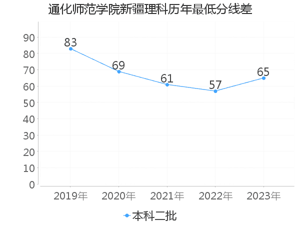 最低分数差