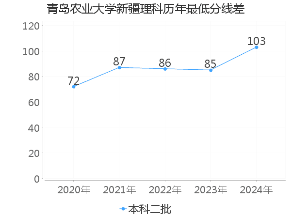 最低分数差