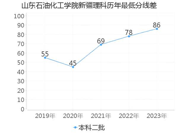 最低分数差