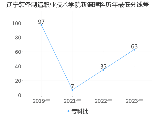 最低分数差