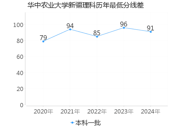 最低分数差