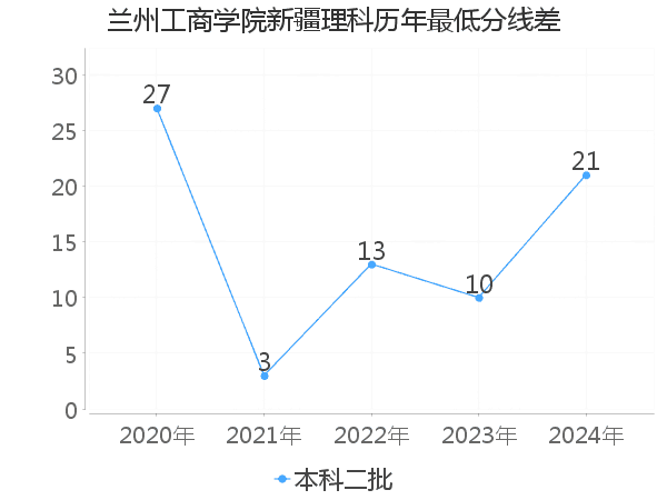 最低分数差