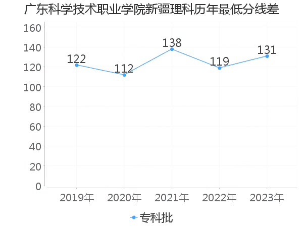 最低分数差