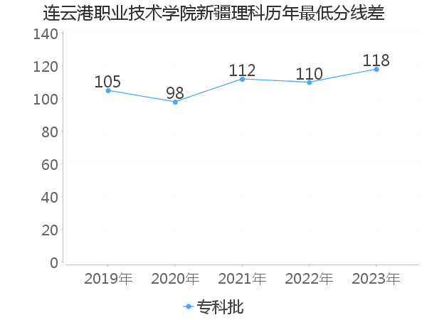 最低分数差