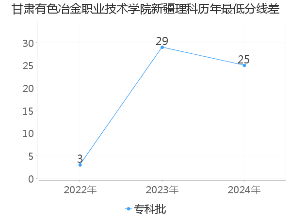 最低分数差