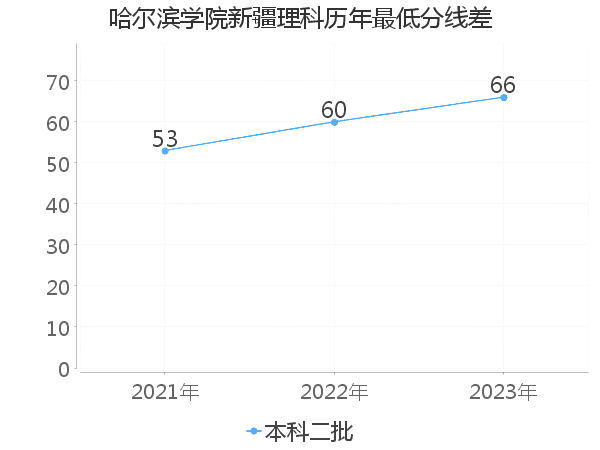 最低分数差