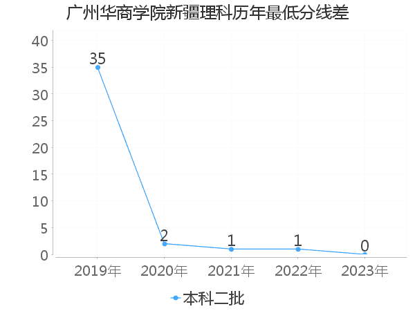 最低分数差