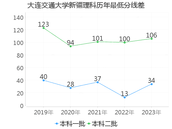 最低分数差