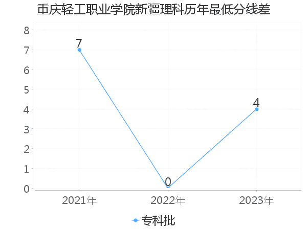 最低分数差