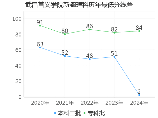 最低分数差