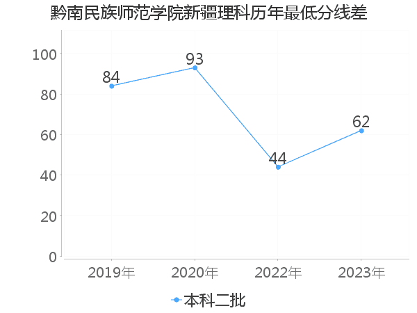 最低分数差