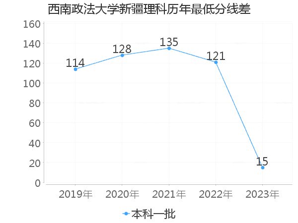 最低分数差