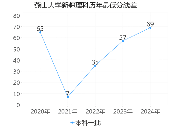 最低分数差