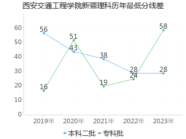 最低分数差