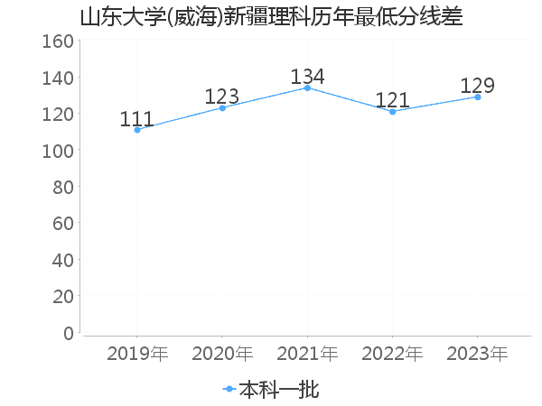 最低分数差