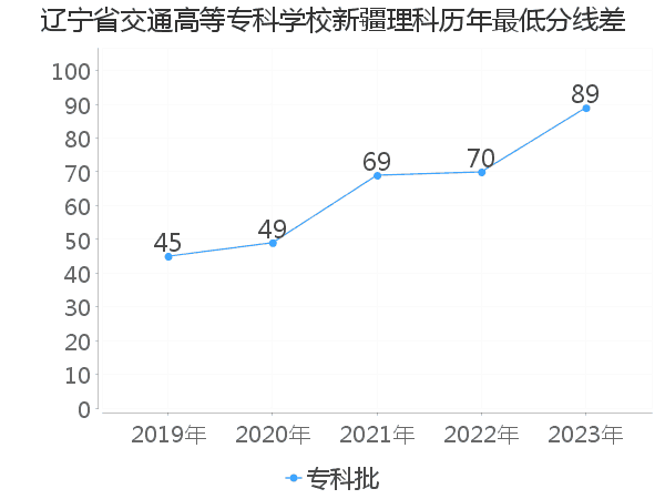 最低分数差