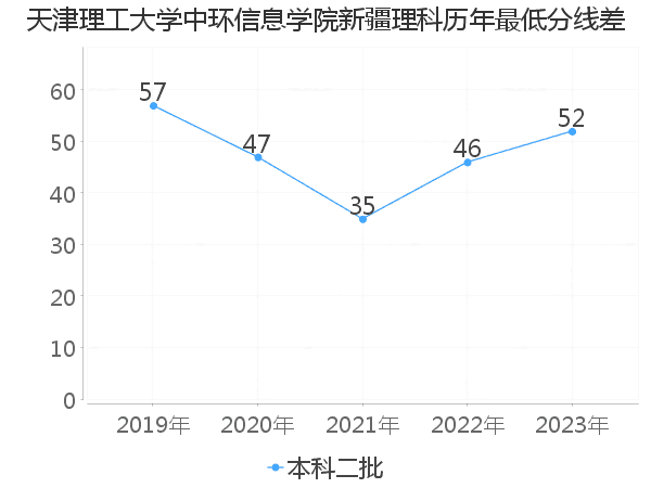 最低分数差