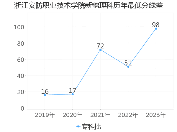 最低分数差