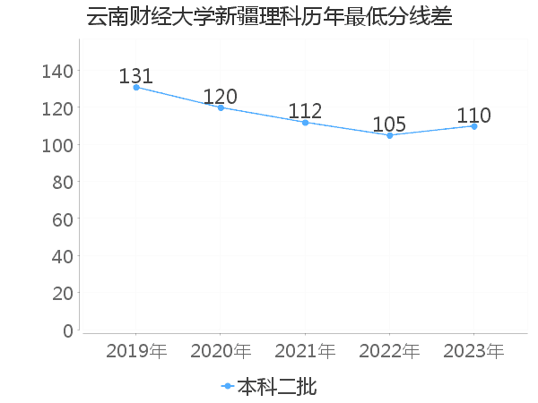 最低分数差