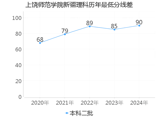 最低分数差