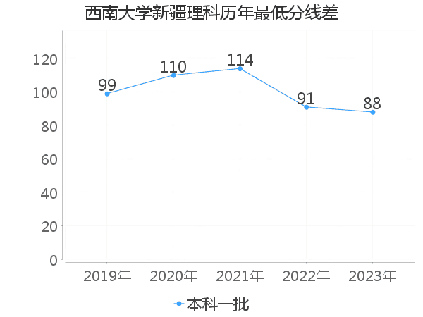 最低分数差