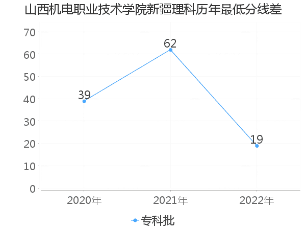 最低分数差