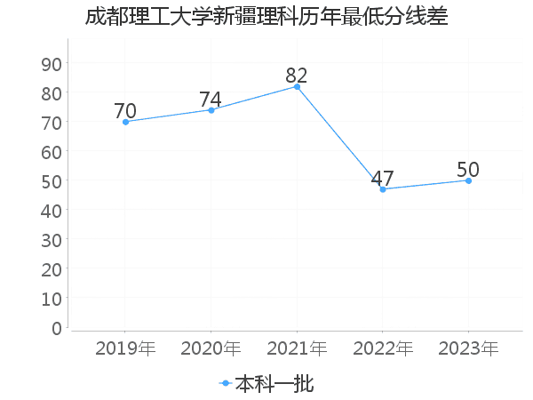 最低分数差