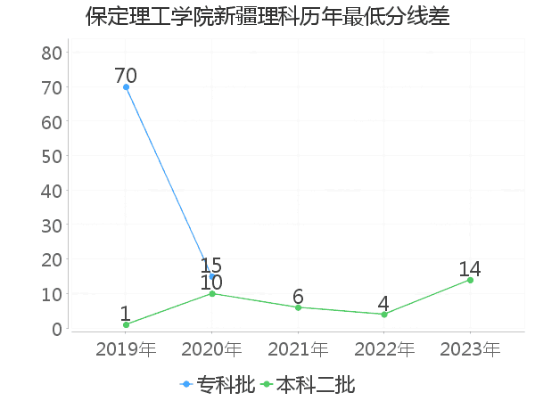 最低分数差