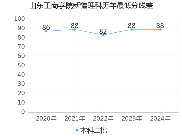 最低分数差