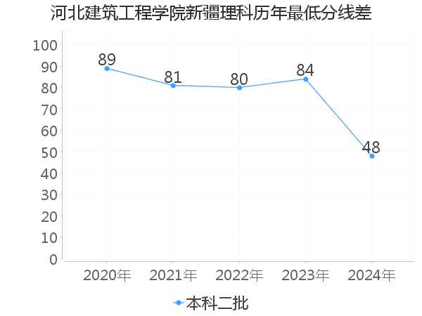 最低分数差