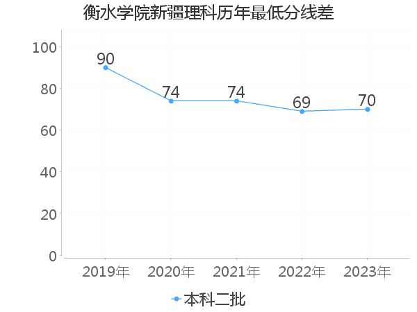 最低分数差