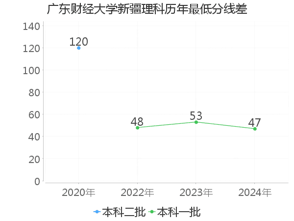 最低分数差