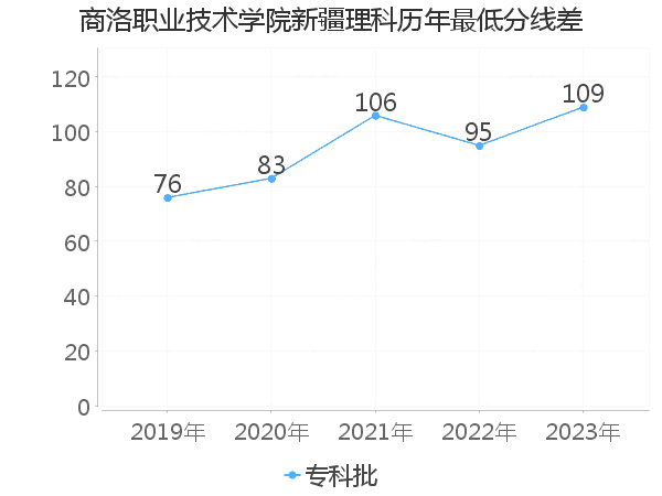 最低分数差