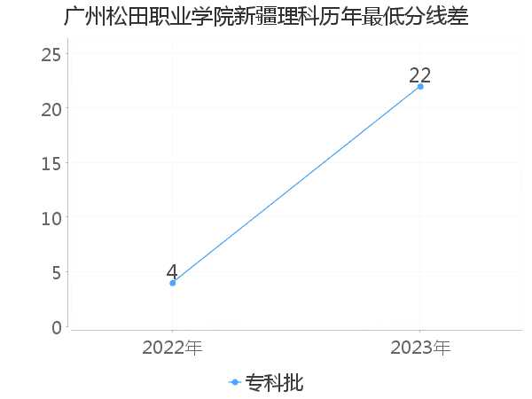 最低分数差