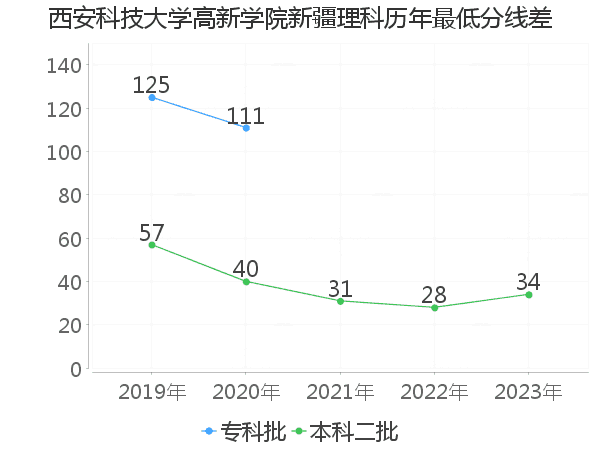 最低分数差