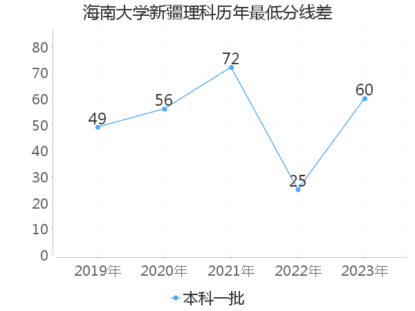 最低分数差