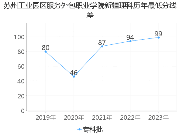 最低分数差