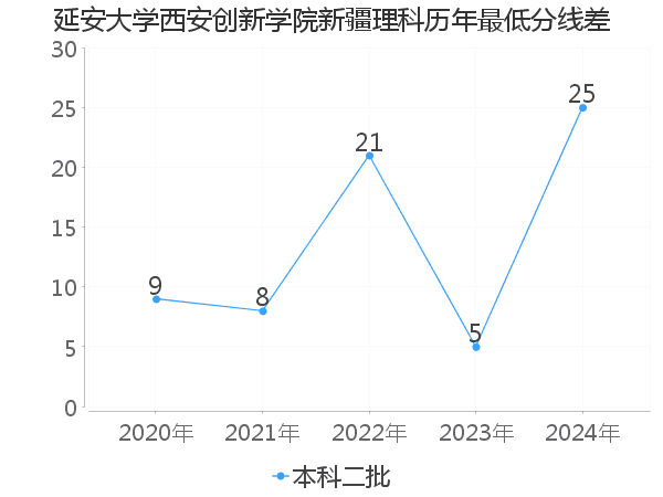 最低分数差