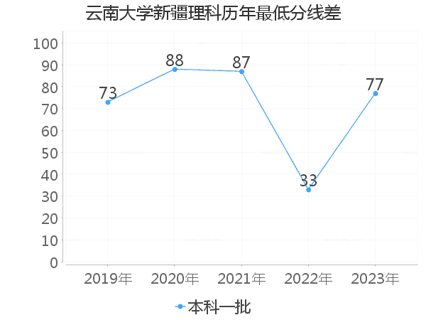 最低分数差