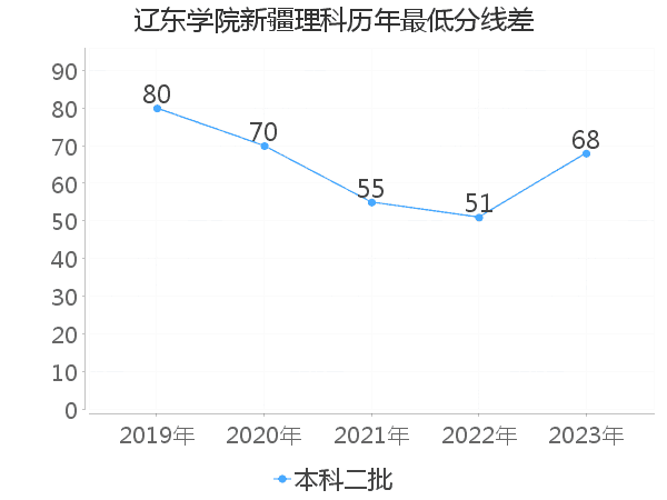 最低分数差