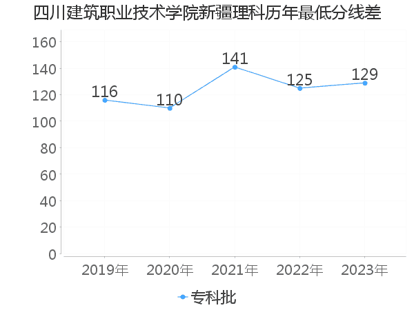 四川建筑职业技术学院在新疆理科的录取分数线