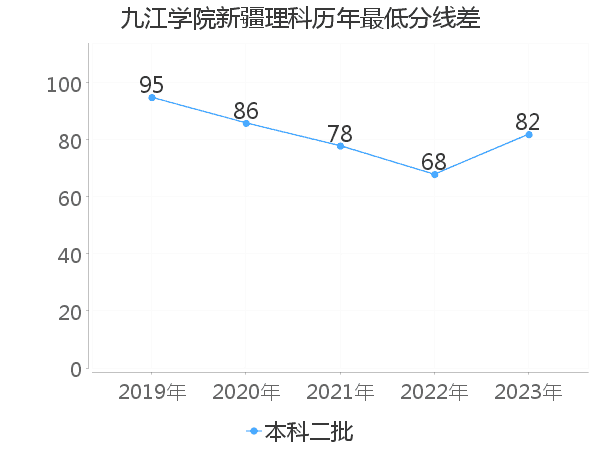 最低分数差