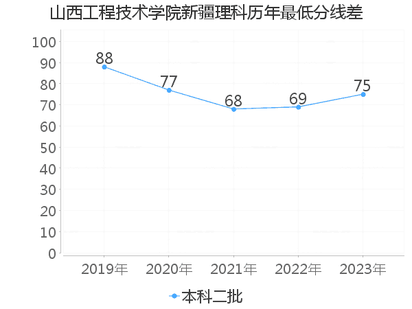 最低分数差