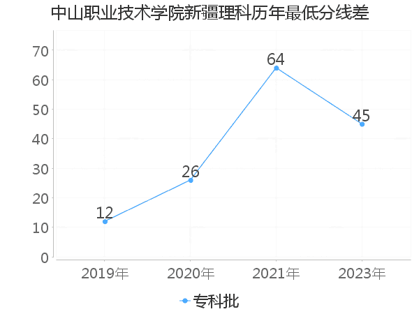 最低分数差