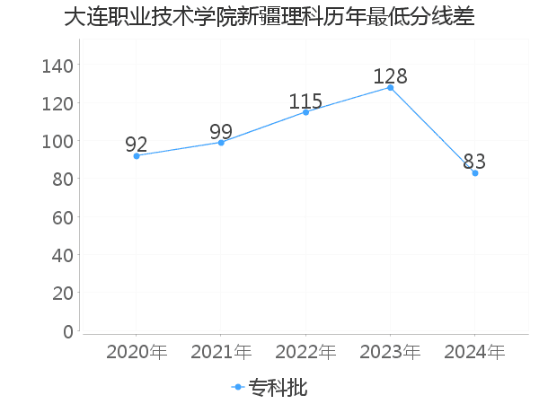 最低分数差