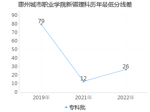 最低分数差