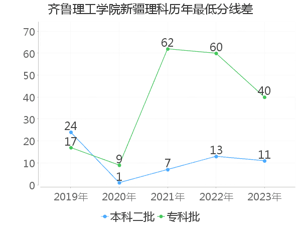 最低分数差