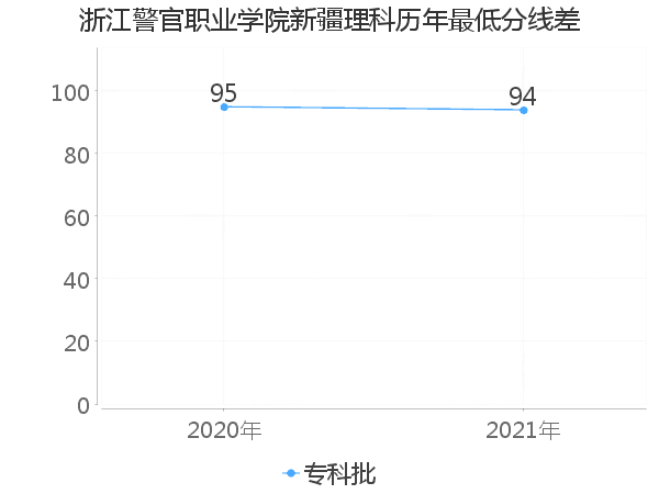 最低分数差