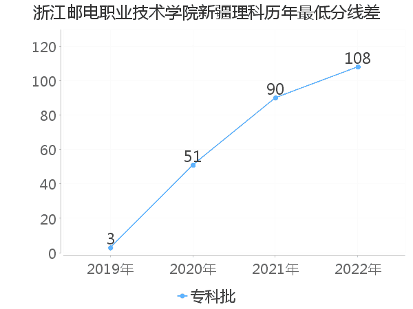 最低分数差