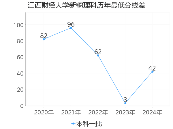 最低分数差